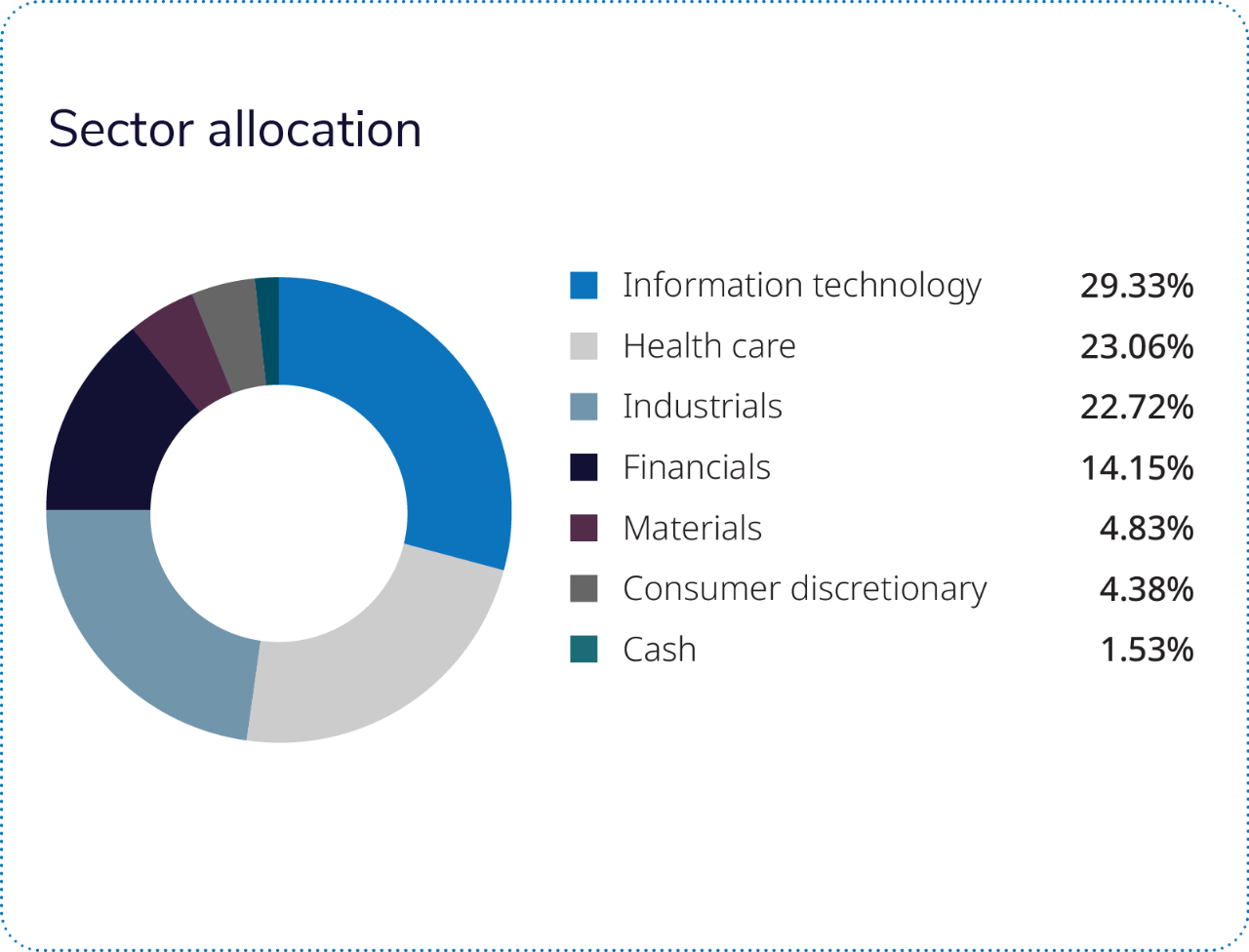 Over three-quarters of the fund is comprised of four sectors: IT, industrials, health care and financials.