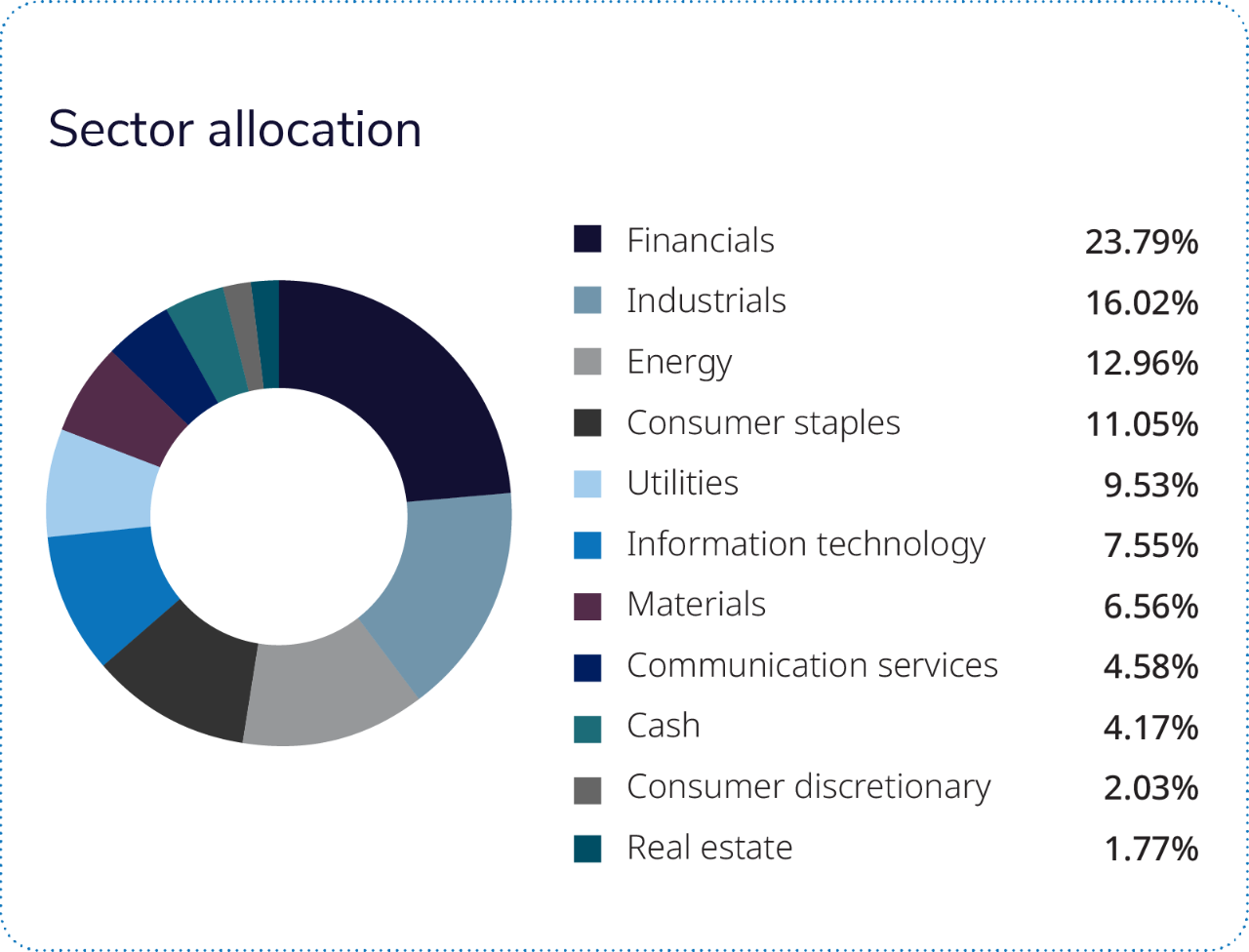 Almost two-thirds of the fund is comprised of four sectors: financials, industrials, energy and consumer staples. 