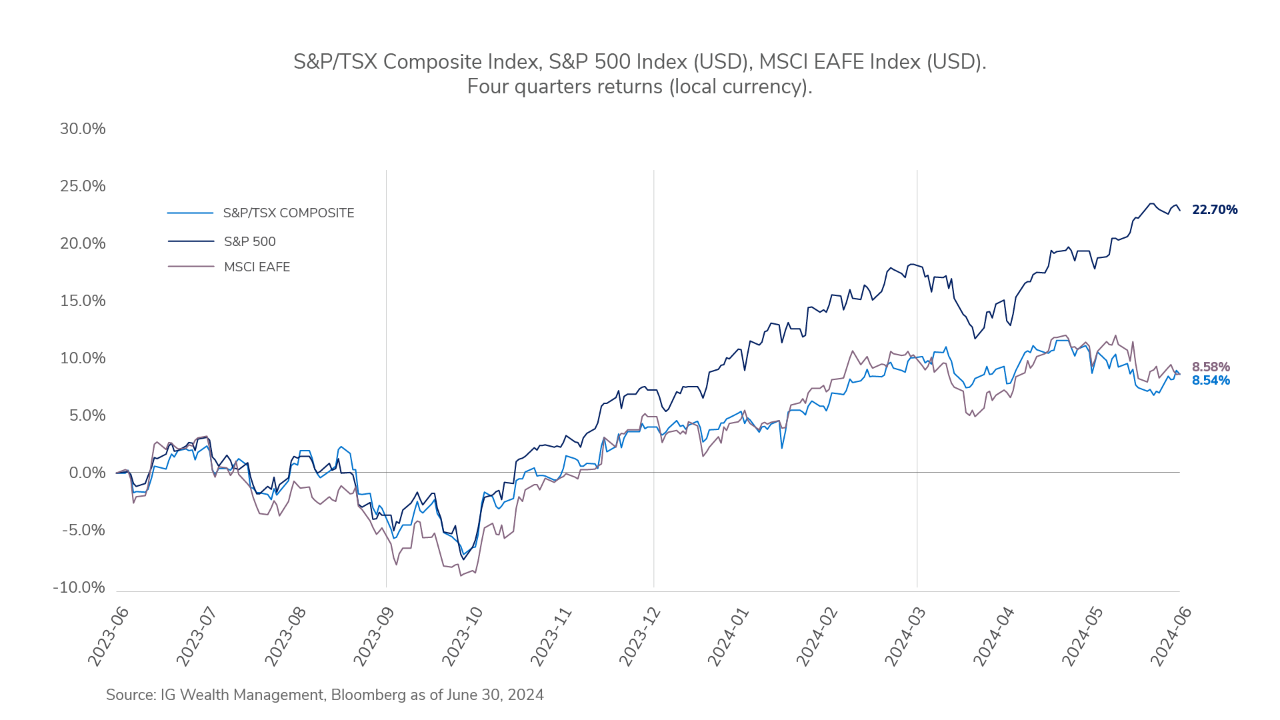Compared to 12 months ago, the S&P/TSX Composite has now gained 10.28%; the S&P 500 27.86%; and the MSCI EAFE 12.27%.