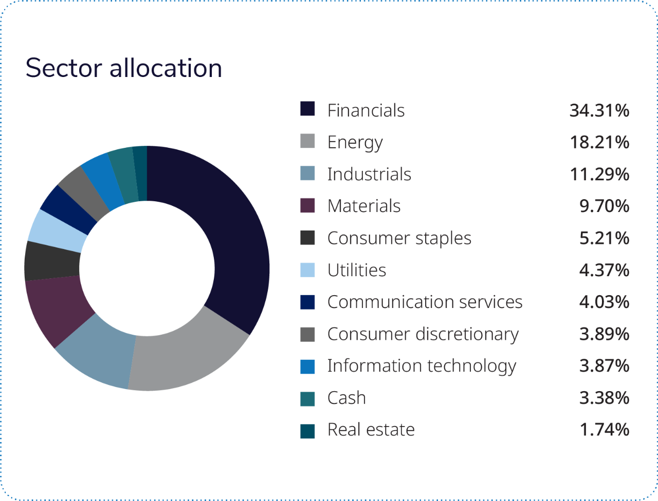 Almost three-quarters of the fund is comprised of four sectors: financials, energy, industrials and materials. 