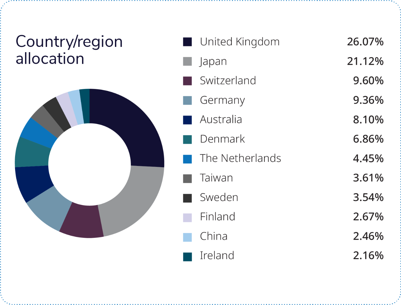 Almost two-thirds of the fund is comprised of four countries/regions: the U.K., Japan, Switzerland and Australia.  