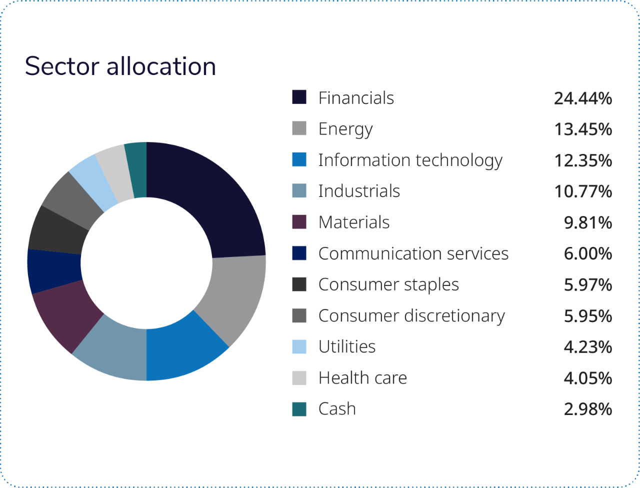 Almost two-thirds of the fund is comprised of four sectors: financials, energy, information technology and industrials. 