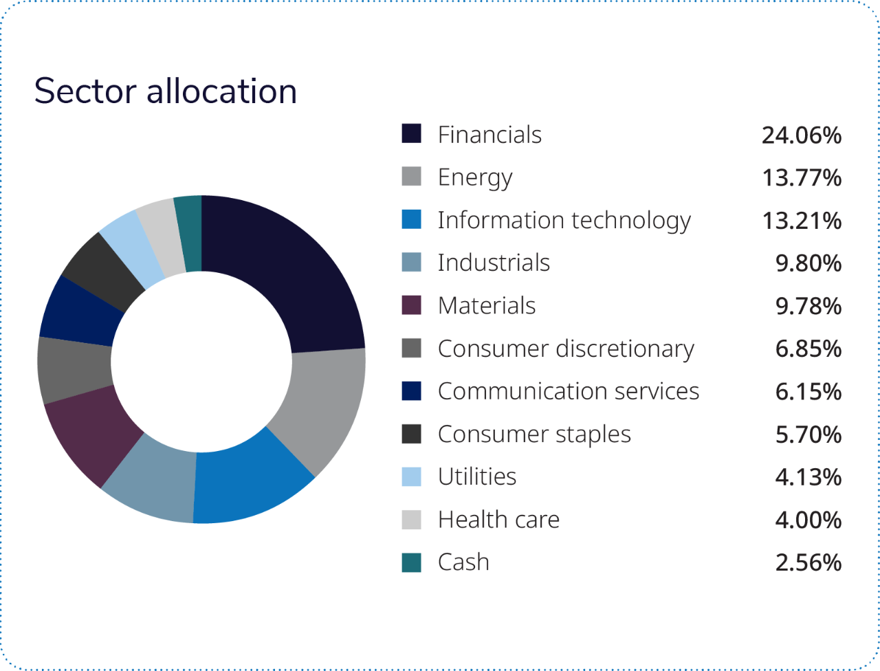 Almost two-thirds of the fund is comprised of four sectors: financials, energy, information technology and industrials. 