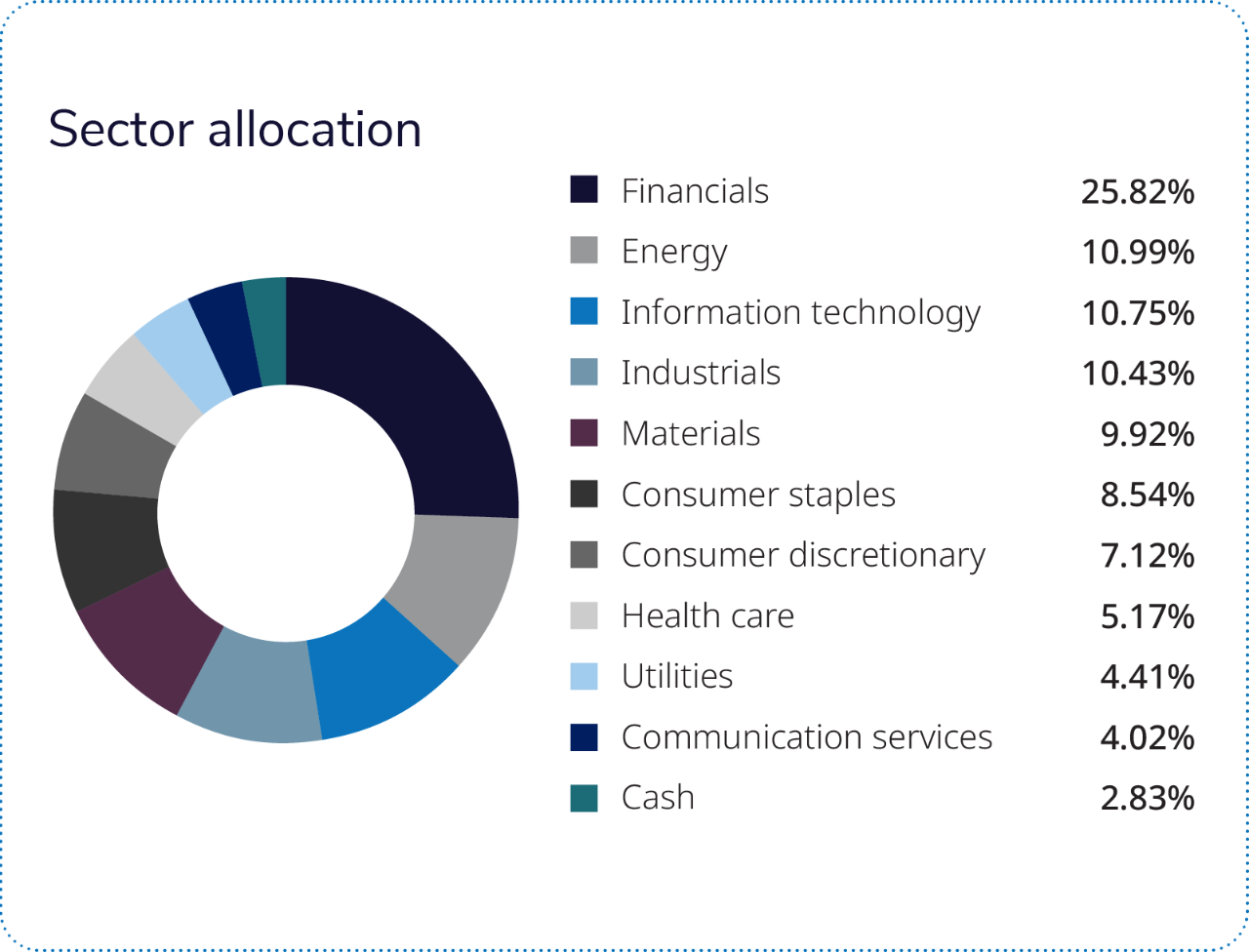 Almost two-thirds of the fund is comprised of four sectors: financials, energy, information technology and industrials.