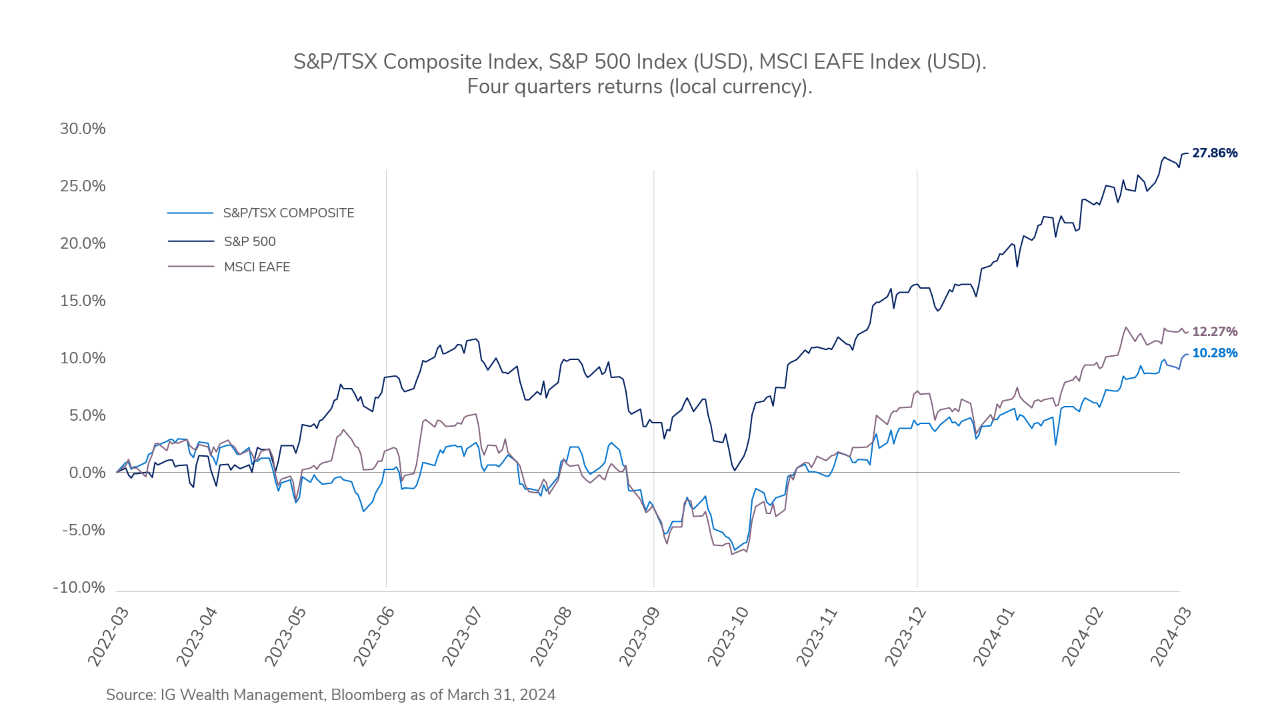 Compared to 12 months ago, the S&P/TSX Composite has now gained 8.12%; the S&P 500 24.23%; and the MSCI EAFE 15.03%.