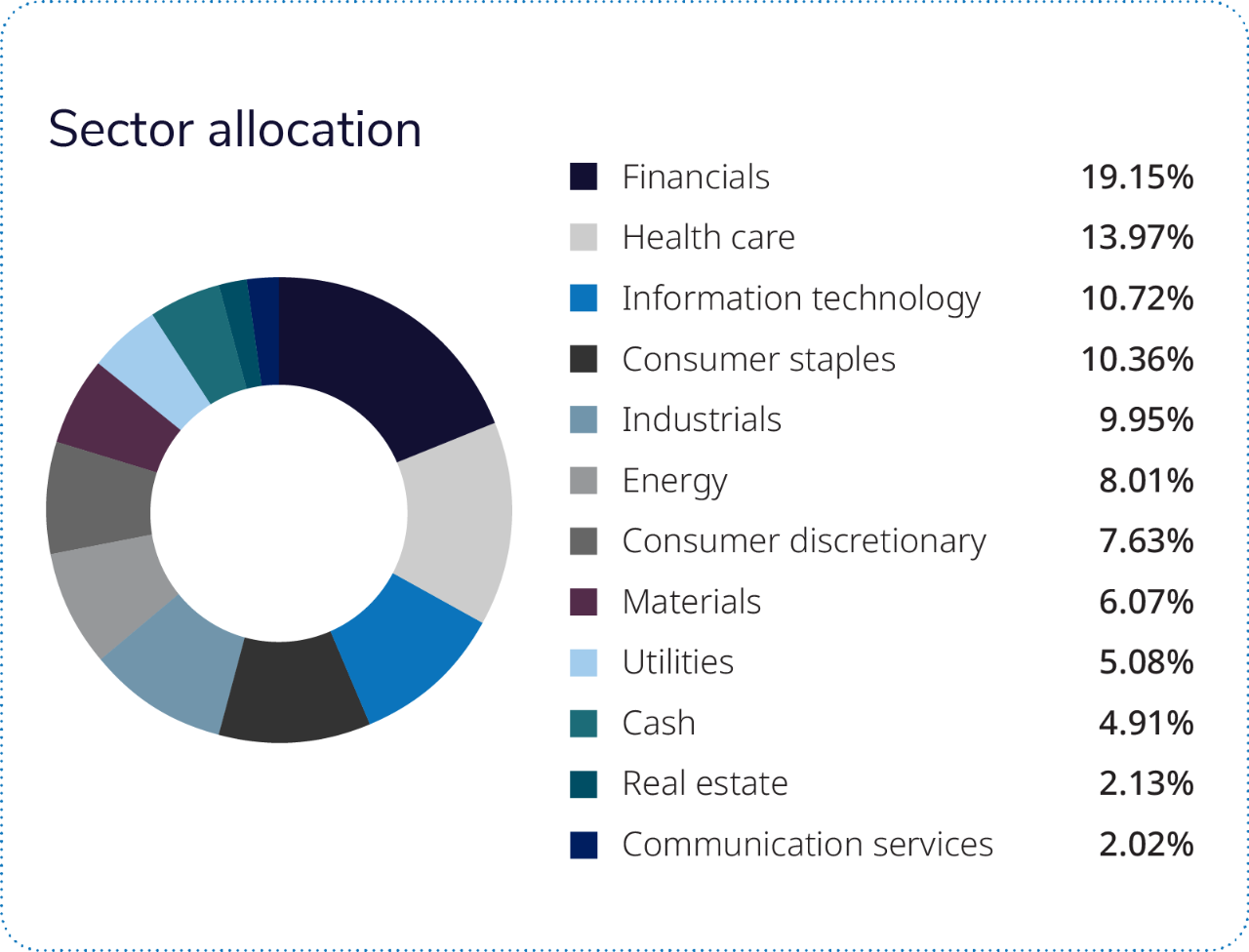 Just over half of the fund is comprised of four sectors: financials, health care, industrials and information technology.