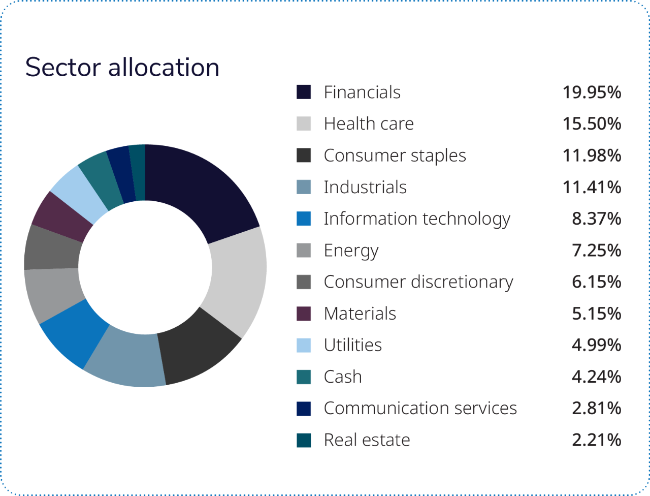 Just over half of the fund is comprised of four sectors: financials, health care, industrials and information technology.