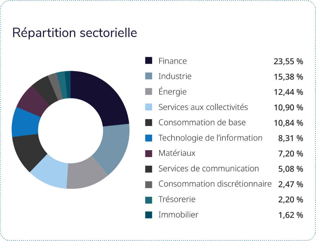 Les quatre secteurs suivants représentent près des deux tiers du Fonds : finance, industrie, énergie et consommation de base. 